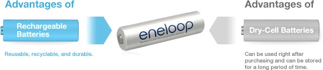 Now is the time to change to clean Eneloop energy