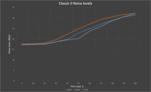Noise level chart for the Classic II, based on PSU load